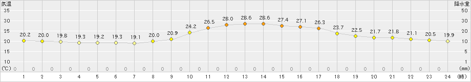 恵那(>2024年09月30日)のアメダスグラフ