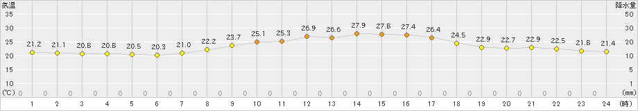 関ケ原(>2024年09月30日)のアメダスグラフ