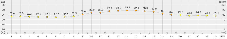 大垣(>2024年09月30日)のアメダスグラフ