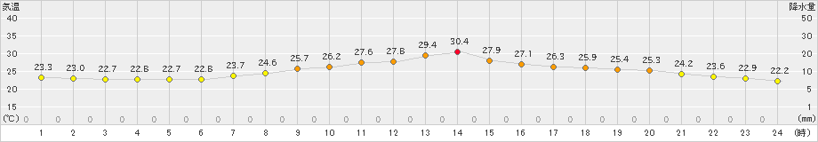 桑名(>2024年09月30日)のアメダスグラフ