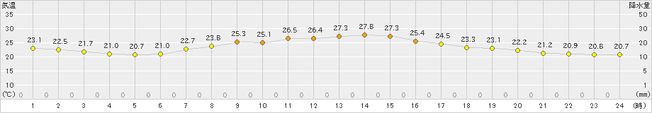 四日市(>2024年09月30日)のアメダスグラフ