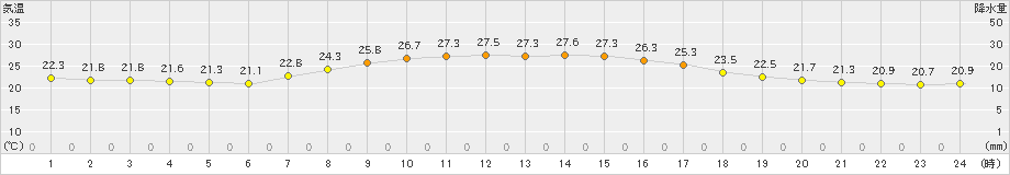 鳥羽(>2024年09月30日)のアメダスグラフ