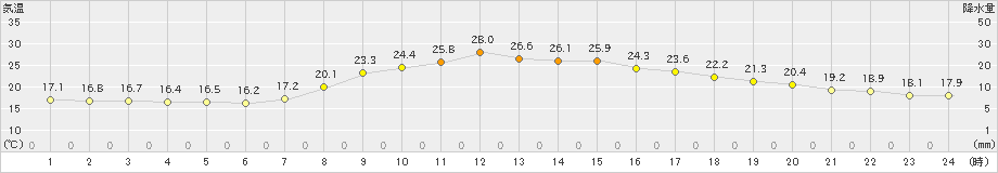 十日町(>2024年09月30日)のアメダスグラフ