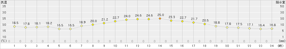 津南(>2024年09月30日)のアメダスグラフ