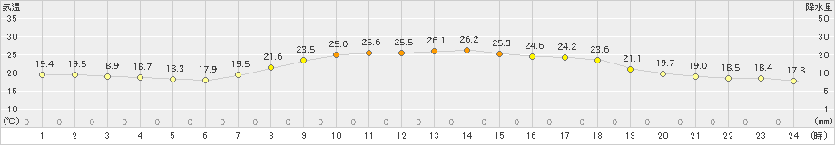 氷見(>2024年09月30日)のアメダスグラフ