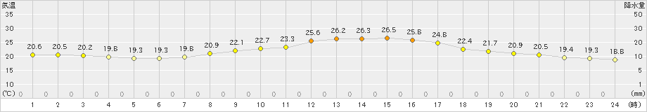 勝山(>2024年09月30日)のアメダスグラフ