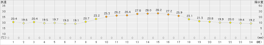 和気(>2024年09月30日)のアメダスグラフ