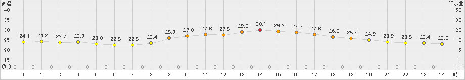 笠岡(>2024年09月30日)のアメダスグラフ