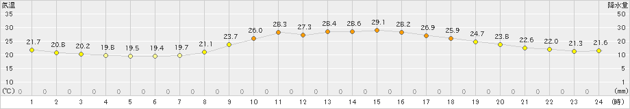 鳥取(>2024年09月30日)のアメダスグラフ