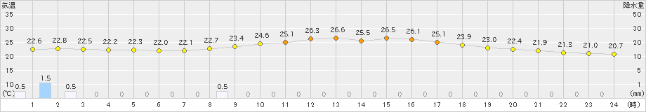 日和佐(>2024年09月30日)のアメダスグラフ