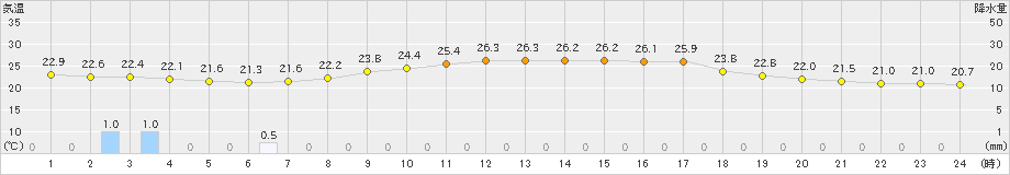 海陽(>2024年09月30日)のアメダスグラフ