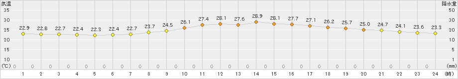 多度津(>2024年09月30日)のアメダスグラフ