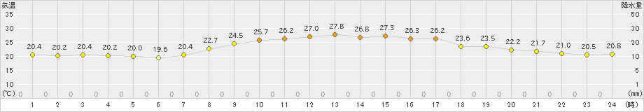 財田(>2024年09月30日)のアメダスグラフ