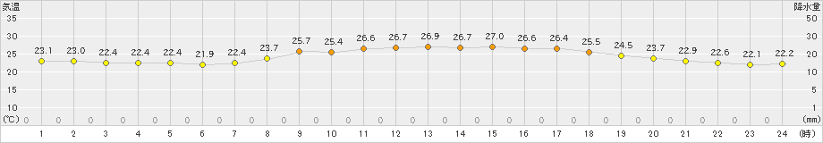 今治(>2024年09月30日)のアメダスグラフ