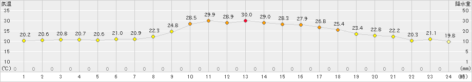 宇和(>2024年09月30日)のアメダスグラフ