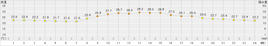 宇和島(>2024年09月30日)のアメダスグラフ