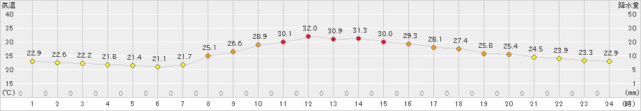 太宰府(>2024年09月30日)のアメダスグラフ