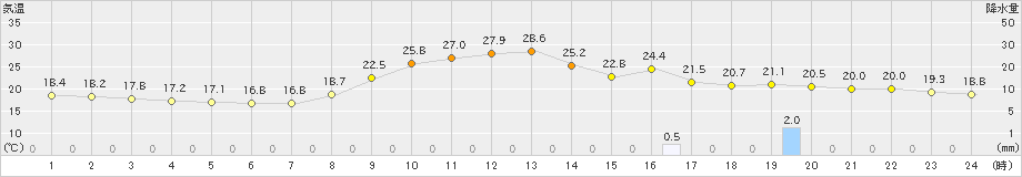 南小国(>2024年09月30日)のアメダスグラフ