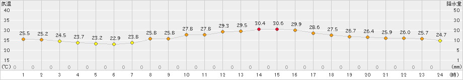 三角(>2024年09月30日)のアメダスグラフ