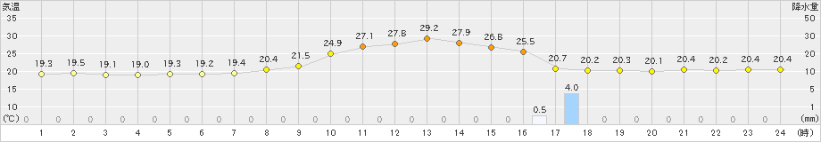 高千穂(>2024年09月30日)のアメダスグラフ