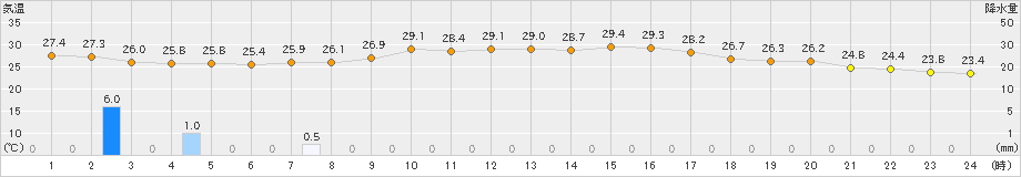 喜界島(>2024年09月30日)のアメダスグラフ