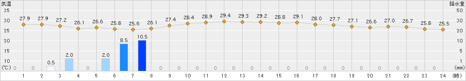 古仁屋(>2024年09月30日)のアメダスグラフ