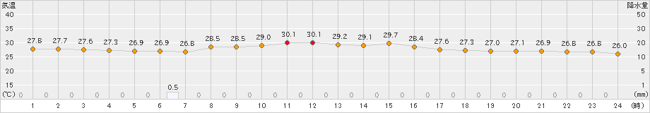 与論島(>2024年09月30日)のアメダスグラフ