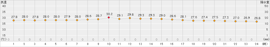 伊是名(>2024年09月30日)のアメダスグラフ