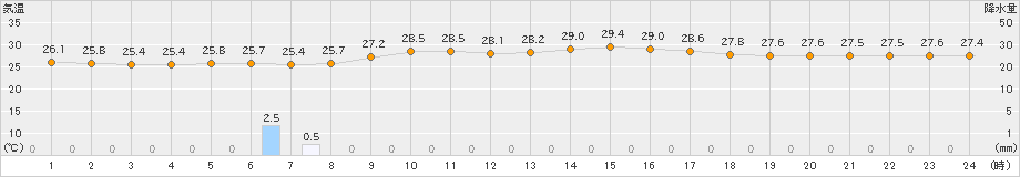 名護(>2024年09月30日)のアメダスグラフ