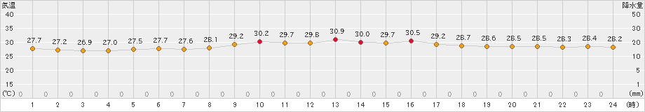 久米島(>2024年09月30日)のアメダスグラフ