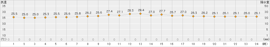 渡嘉敷(>2024年09月30日)のアメダスグラフ