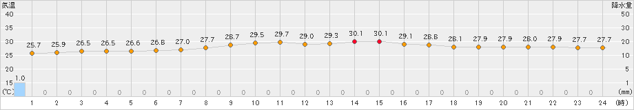 那覇(>2024年09月30日)のアメダスグラフ