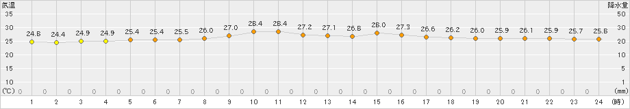 糸数(>2024年09月30日)のアメダスグラフ