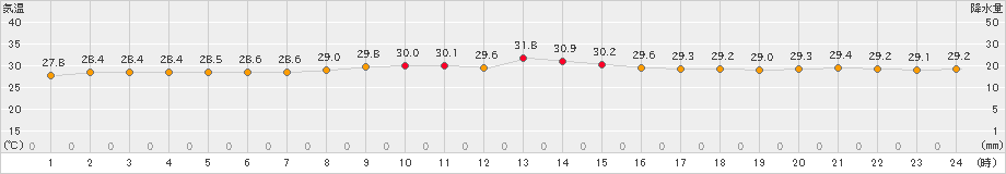 仲筋(>2024年09月30日)のアメダスグラフ