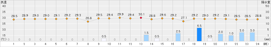 伊原間(>2024年09月30日)のアメダスグラフ