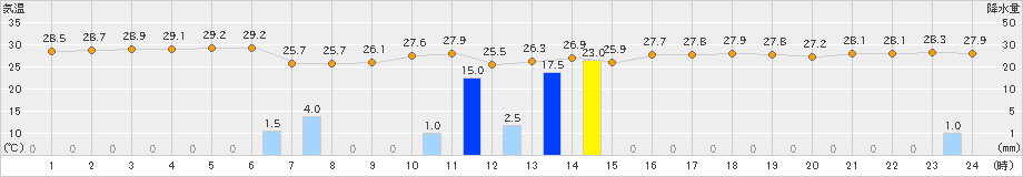 西表島(>2024年09月30日)のアメダスグラフ