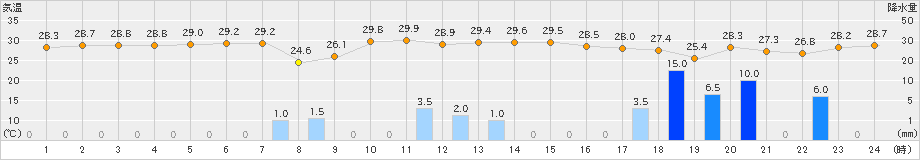 盛山(>2024年09月30日)のアメダスグラフ