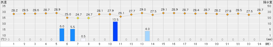 波照間(>2024年09月30日)のアメダスグラフ