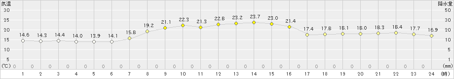 石狩(>2024年10月01日)のアメダスグラフ