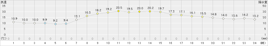 朱鞠内(>2024年10月01日)のアメダスグラフ