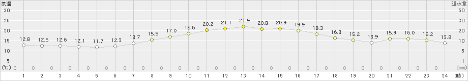 夕張(>2024年10月01日)のアメダスグラフ