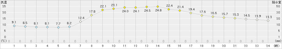 興部(>2024年10月01日)のアメダスグラフ