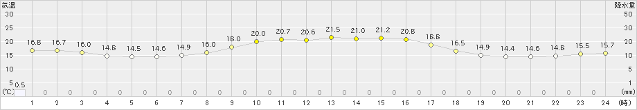 白糠(>2024年10月01日)のアメダスグラフ