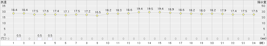 知方学(>2024年10月01日)のアメダスグラフ