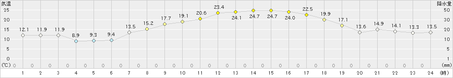 更別(>2024年10月01日)のアメダスグラフ