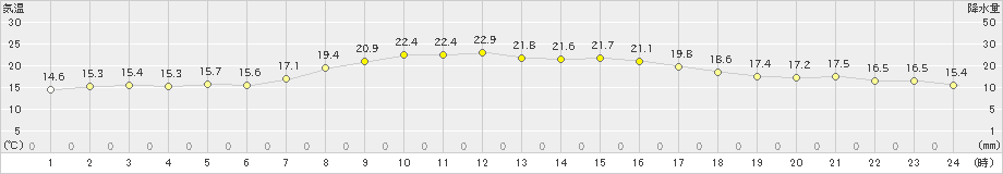 白老(>2024年10月01日)のアメダスグラフ