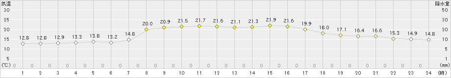 日高門別(>2024年10月01日)のアメダスグラフ
