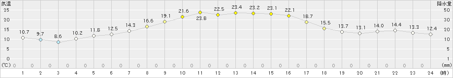 三石(>2024年10月01日)のアメダスグラフ