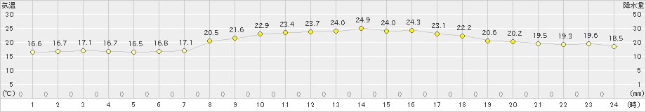 函館(>2024年10月01日)のアメダスグラフ