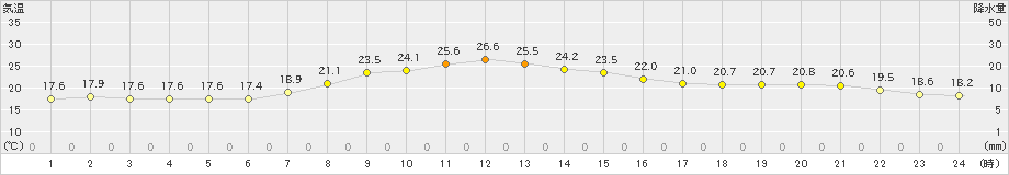 三沢(>2024年10月01日)のアメダスグラフ